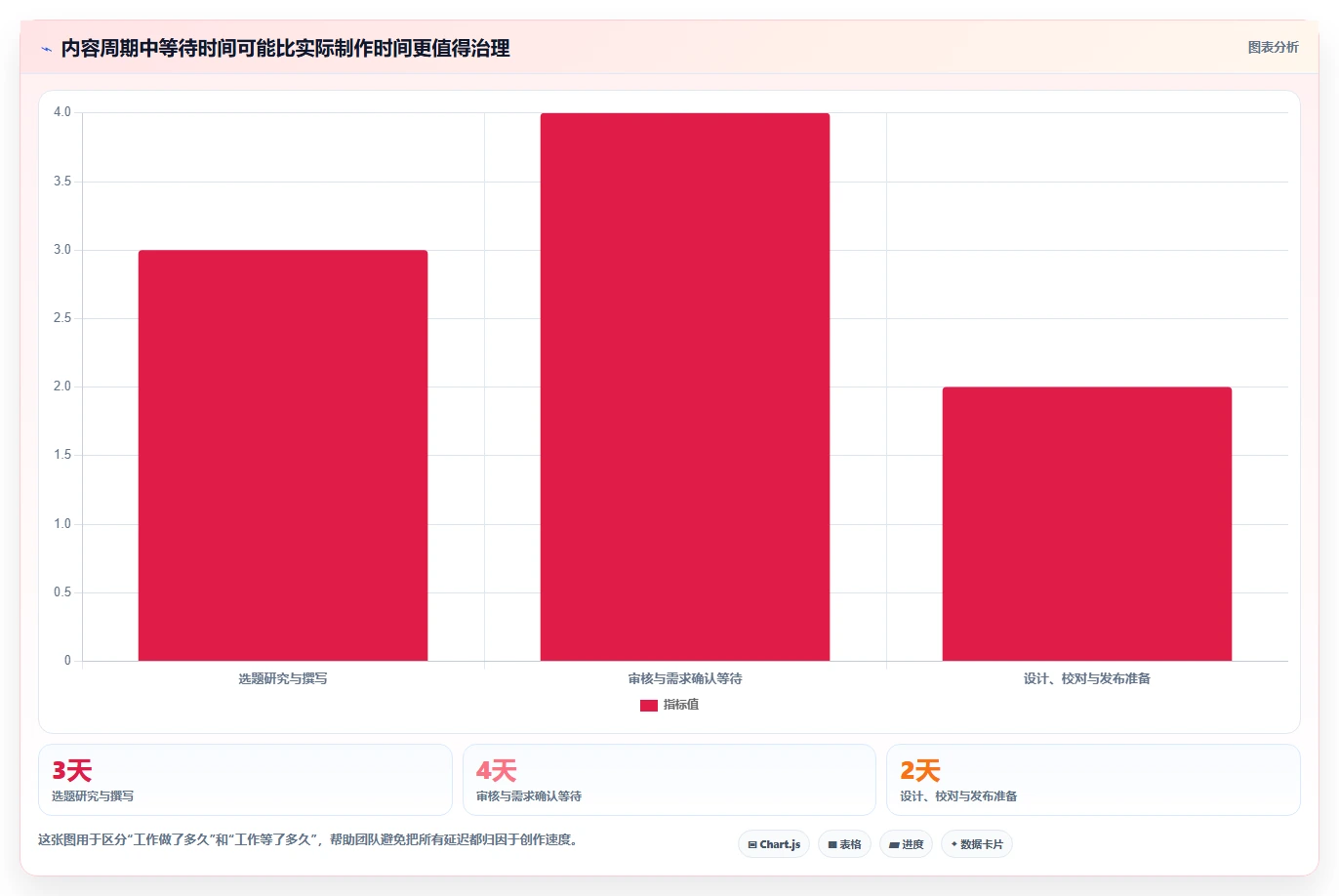 运营工具升级方案：用进阶玩法改善内容排期
