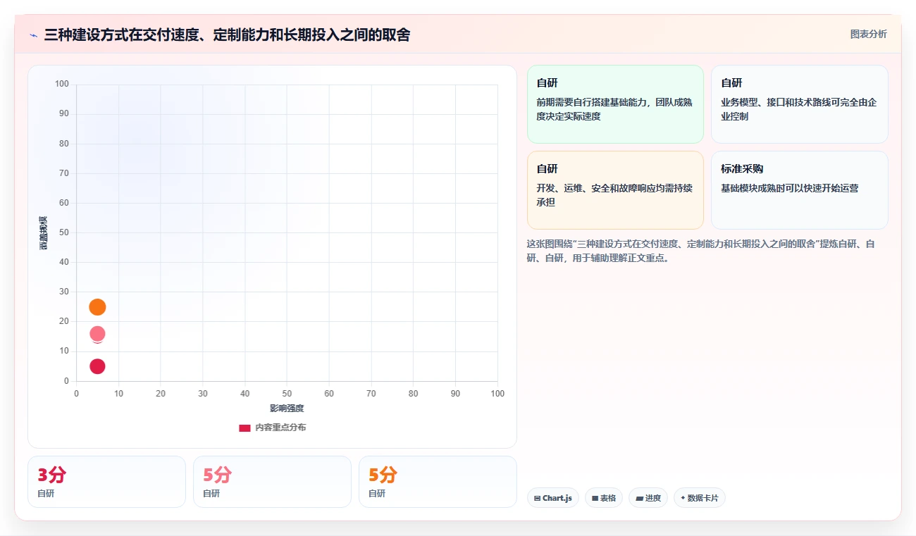 电商系统开发：创业团队实施建议：围绕性能优化稳步提升缩短交付周期