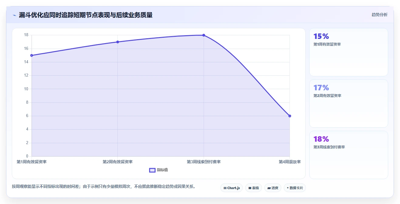 运营数据新手避坑全解析：重点看懂转化漏斗