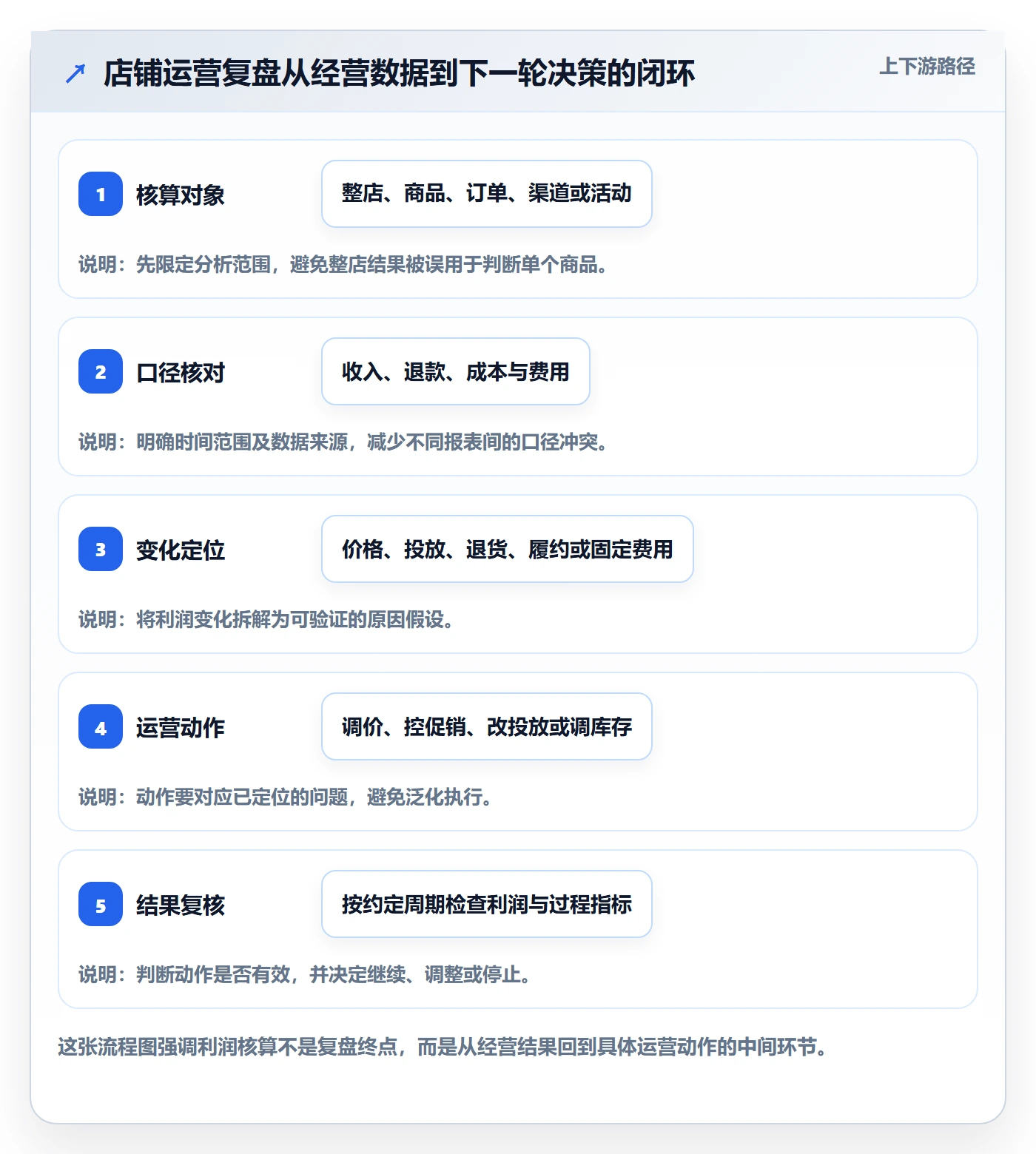 店铺运营管理运营框架：把利润核算纳入实操教程