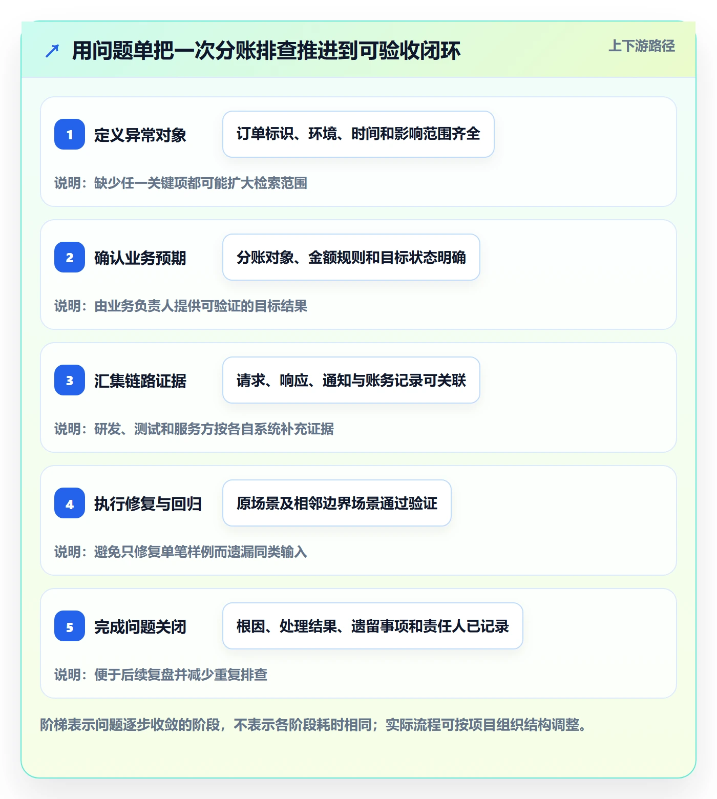 分账系统问题诊断：接口对接如何用团队协同改进