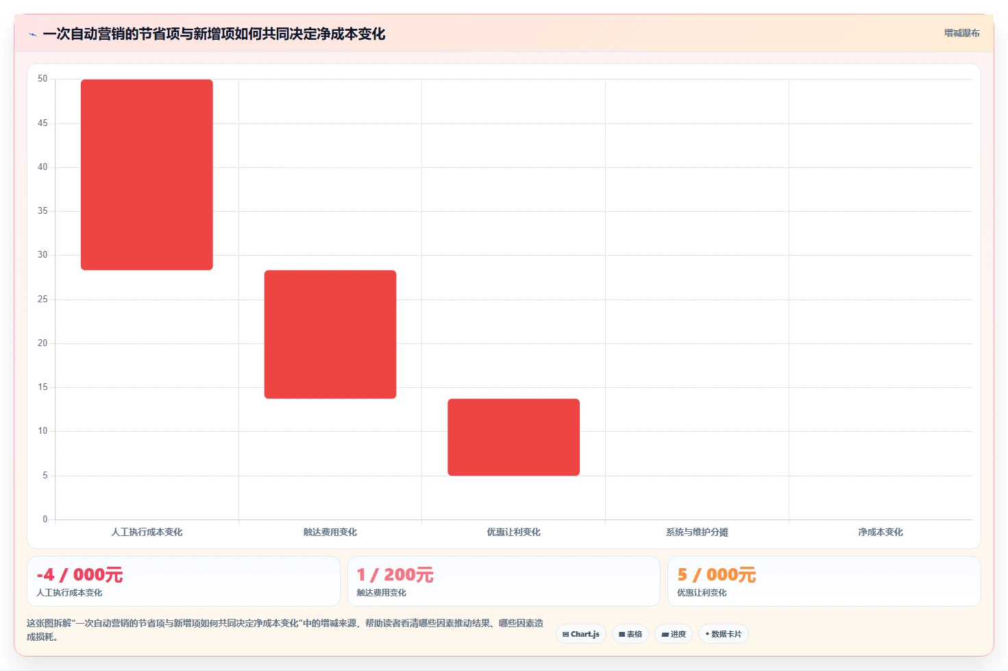 电商crm系统业务拆解：自动营销为什么影响成本控制