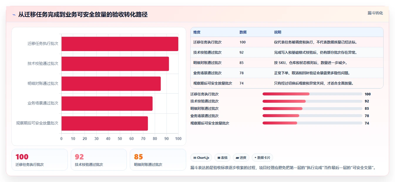 数据库存：项目经理常见误区：超卖排查为什么总遇到数据迁移风险