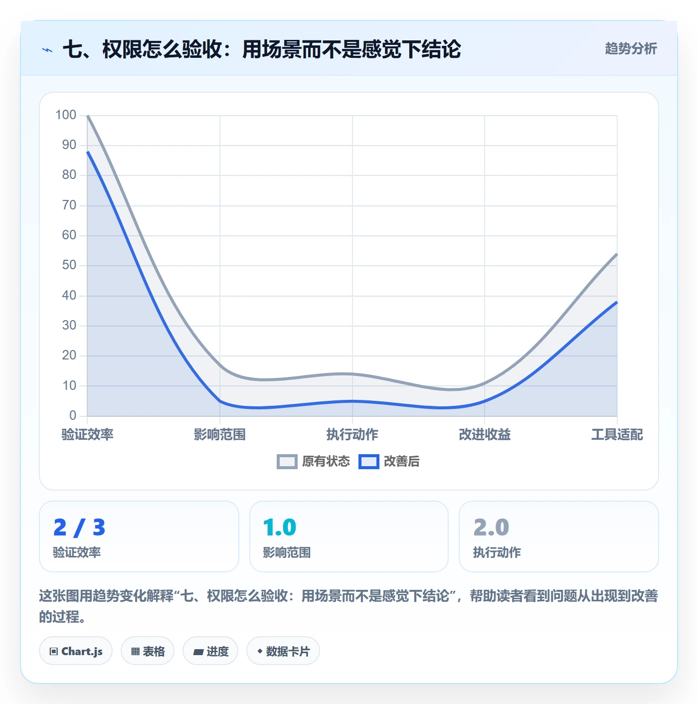 七、权限怎么验收：用场景而不是感觉下结论