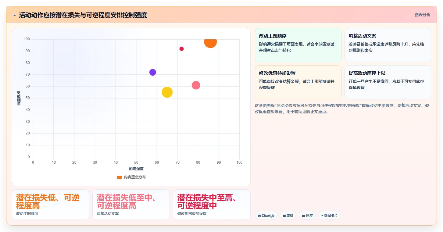 店铺运营包括哪些方面从0到1：活动运营的风险排查与操作要点