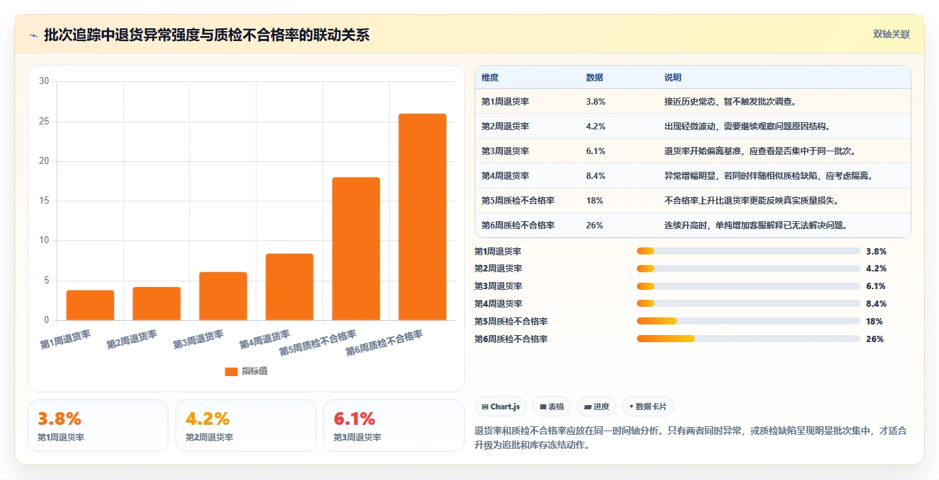 电商仓储管理：供应链负责人从数据到行动：用退货质检实现规范批次追踪