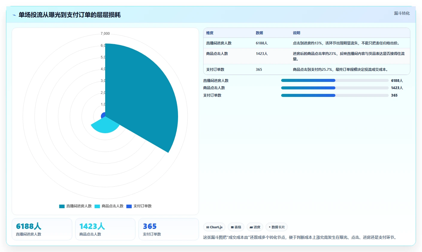 直播数据复盘：品牌商家实战复盘：单场复盘中投流成本高的定位步骤