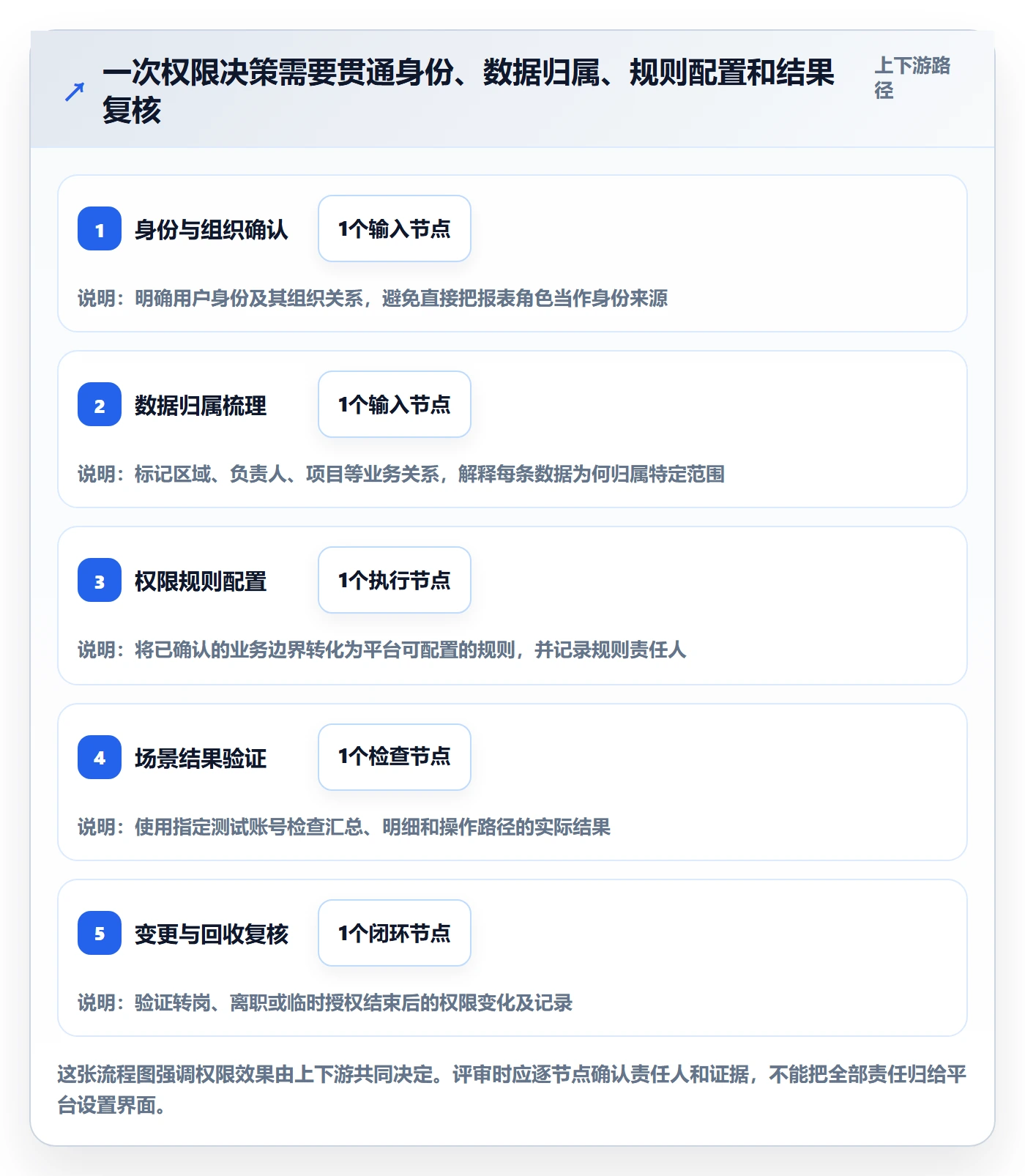 bi 平台决策指南：用指标体系判断权限体系方案