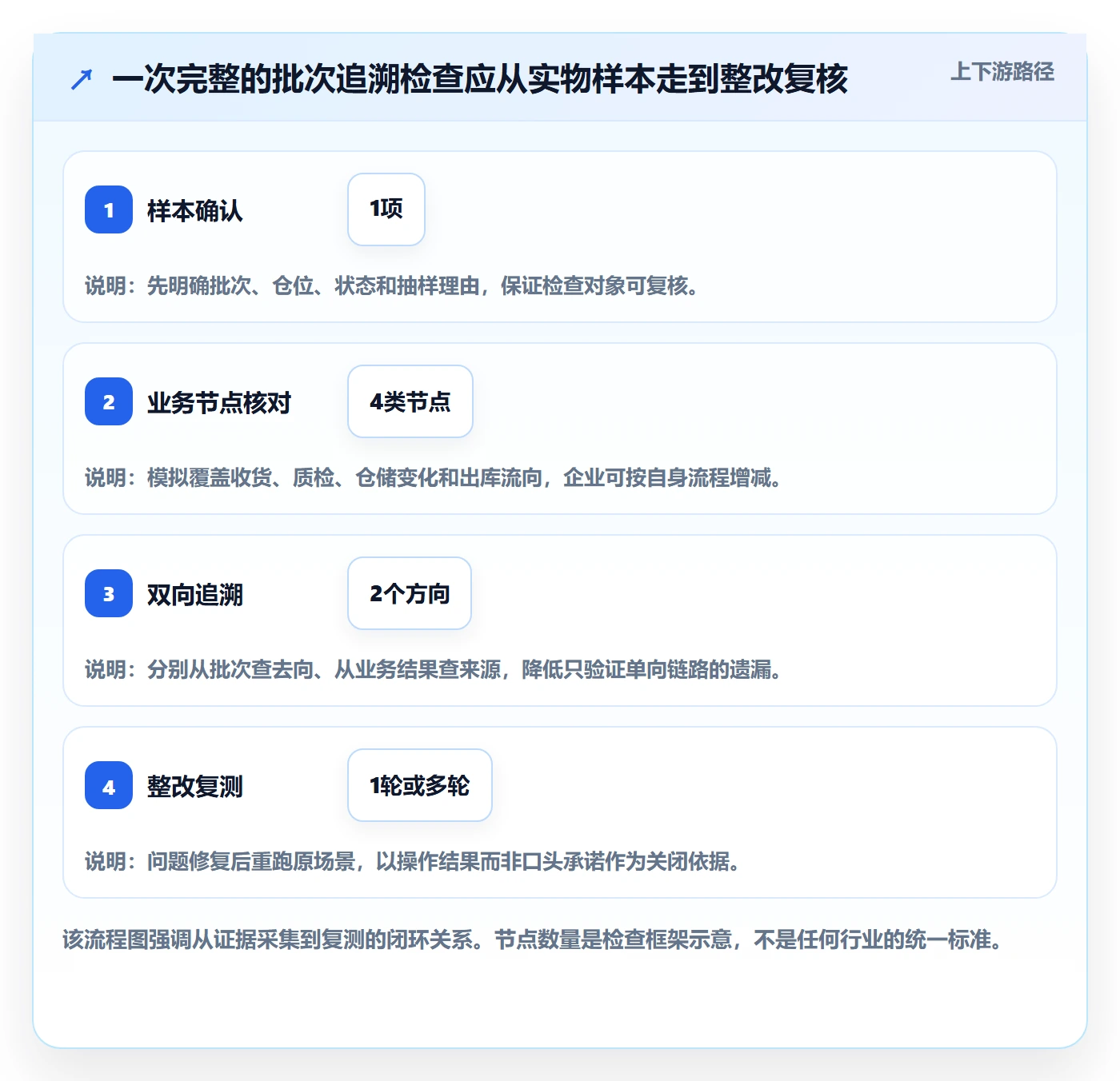 库存管理系统检查方法：通过批次管理评估精细化运营质量
