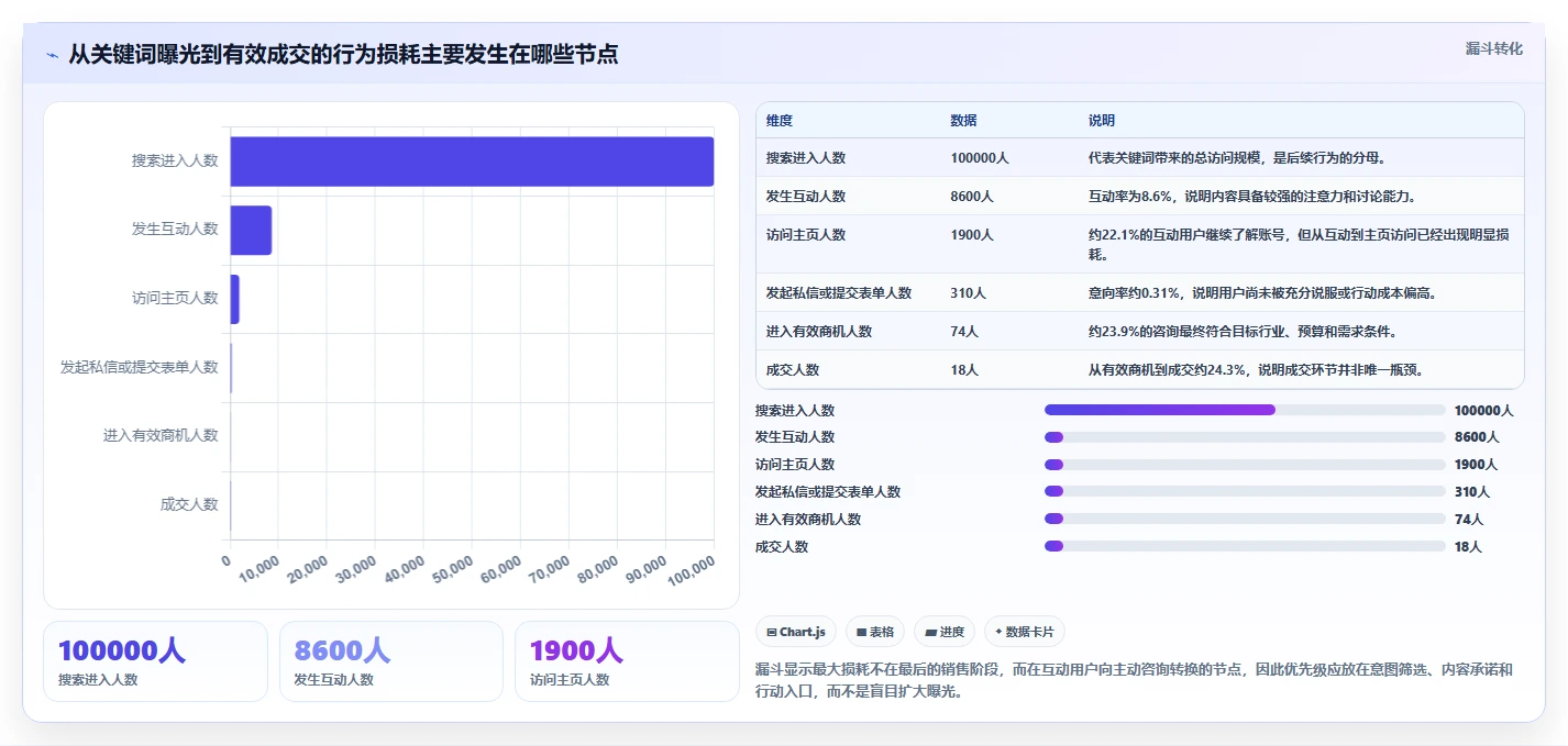 小红书数据分析：市场经理问题诊断：关键词热度卡在互动高不转化怎么办