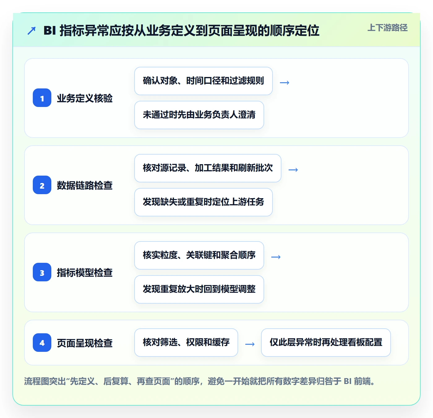 bi 平台问题诊断：指标建模如何用实操教程改进