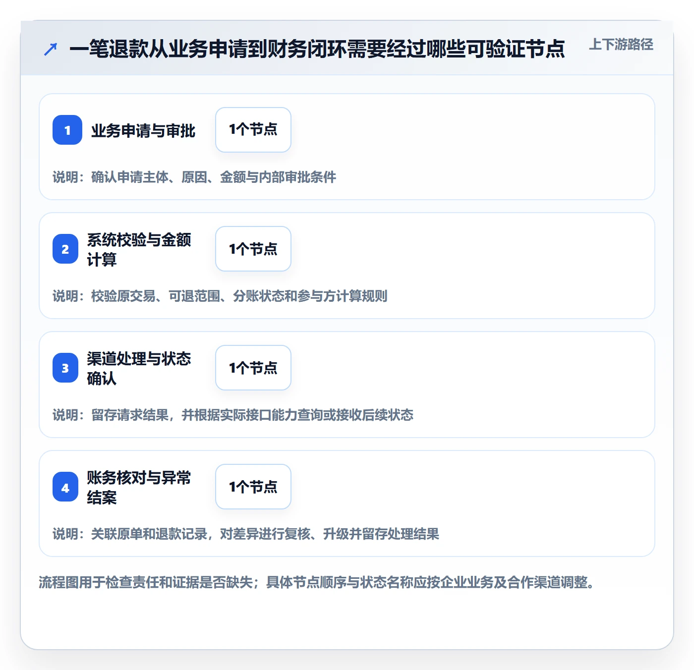 分账系统选择标准：退款处理维度如何评估系统搭建