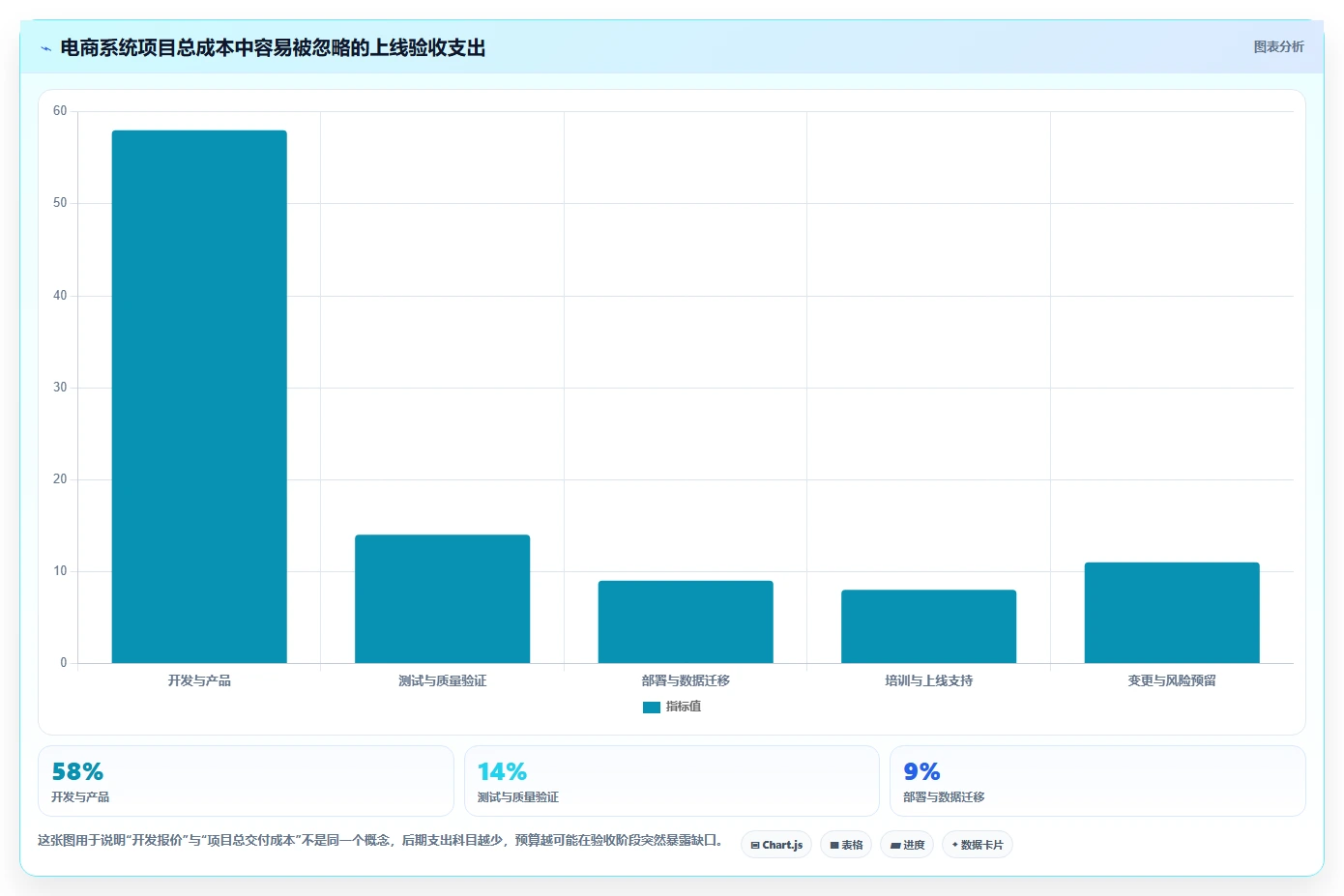 电商系统开发:项目经理案例思路:上线验收怎样优化项目预算