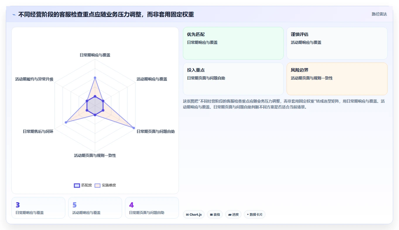 店铺运营包括哪些方面检查方法：通过客服管理评估指标体系质量