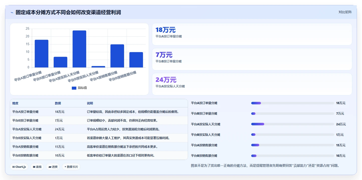 电商利润计算：品牌商家流程图解：盈亏平衡如何减少渠道难比较