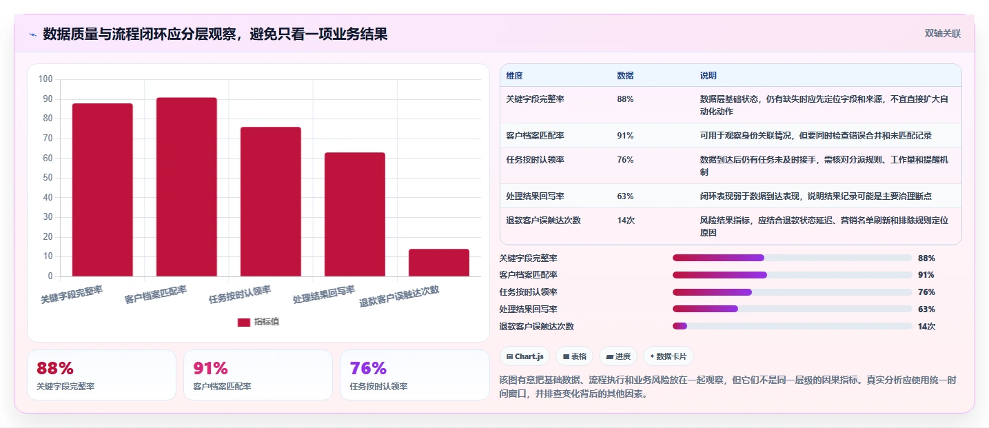 电商crm系统检查方法：通过数据打通评估团队协同质量