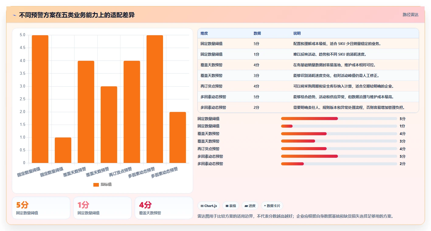 电商库存决策指南：用进阶玩法判断缺货预警方案