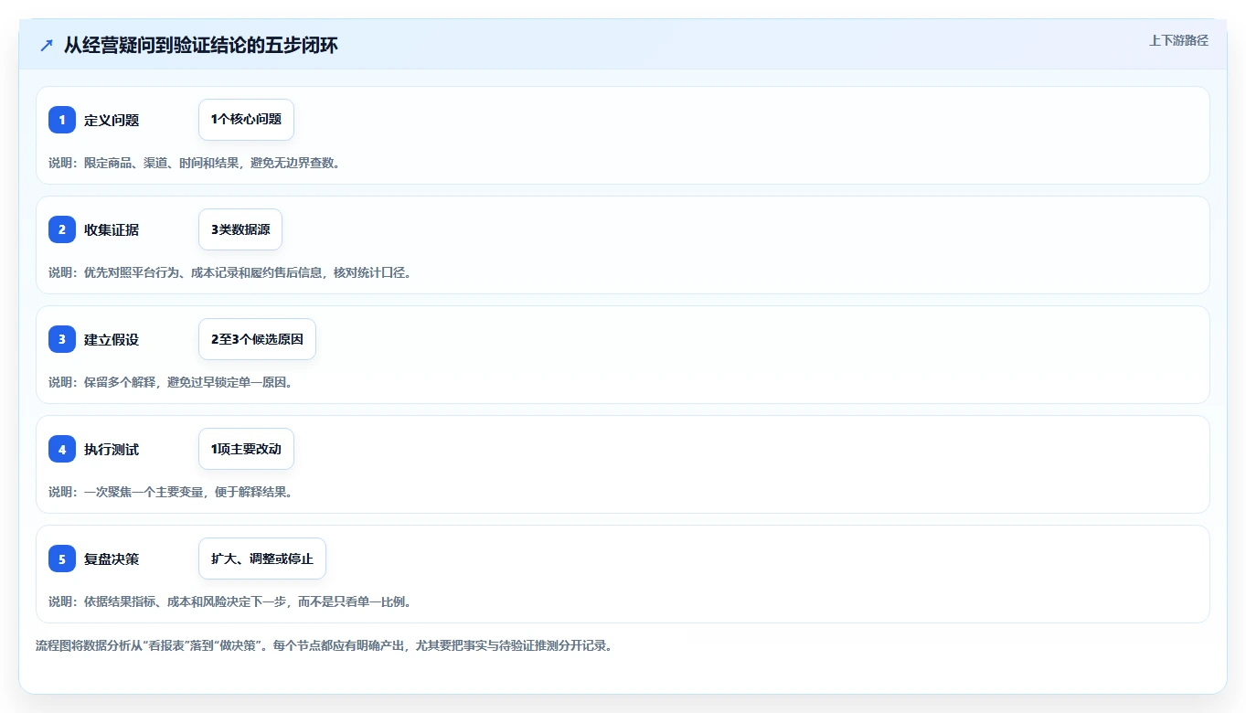 想做好店铺运营包括哪些方面，先掌握落地案例中的数据分析