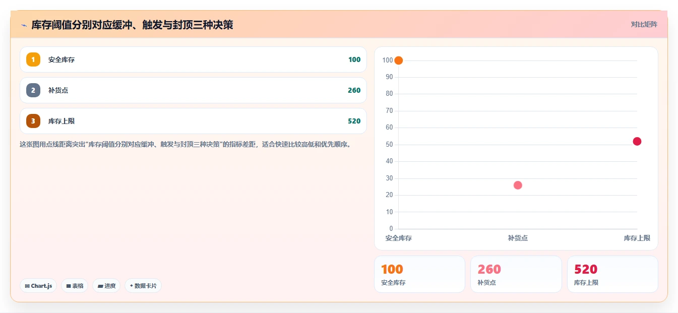 想做好仓库安全库存管理,先掌握工具对比中的库存上限