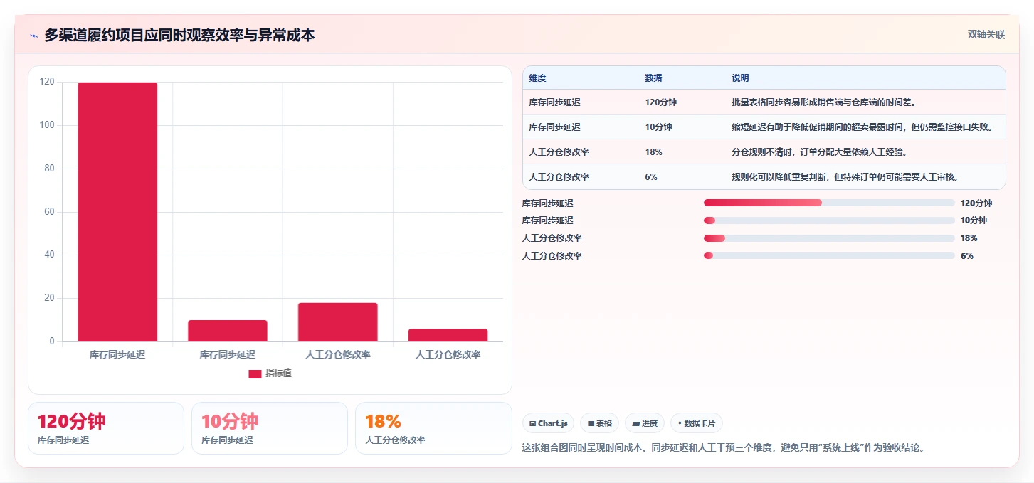 电商管理规划方法：订单履约与系统搭建如何衔接