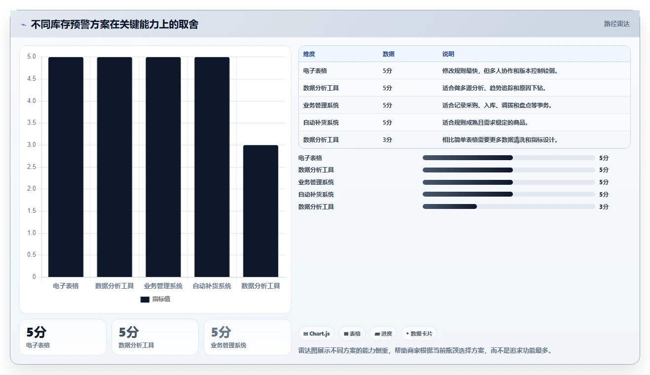 电商库存决策指南：用中小商家判断缺货预警方案