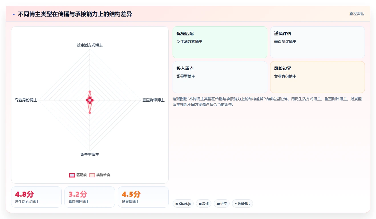 小红书数据分析：博主管理方法：把爆文拆解转化为优化投放预算