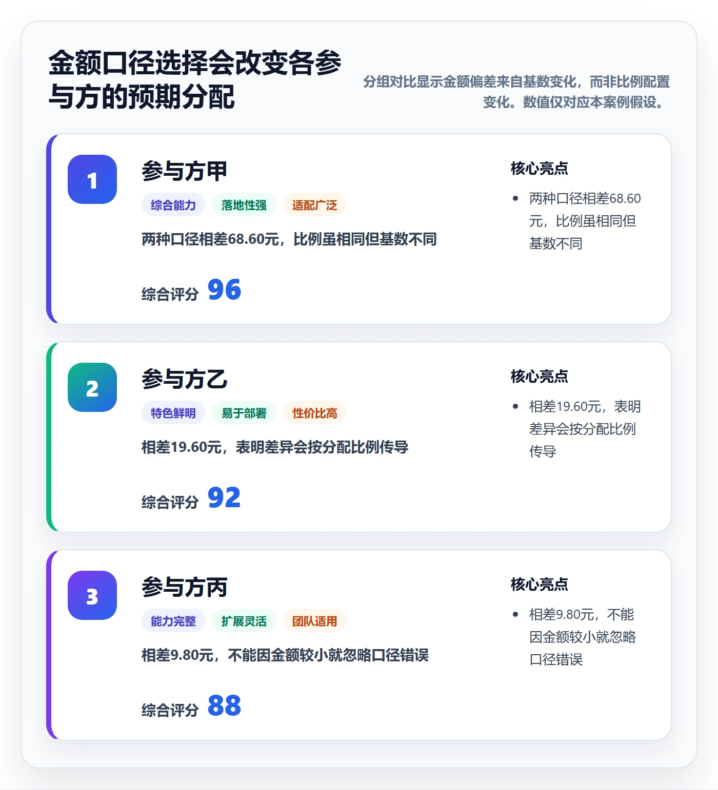 分账系统避坑指南：分账规则环节的数据复盘要注意什么