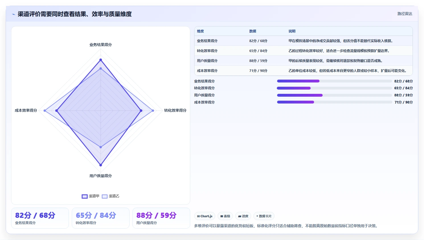 运营数据管理要点：渠道对比的指标体系如何设计