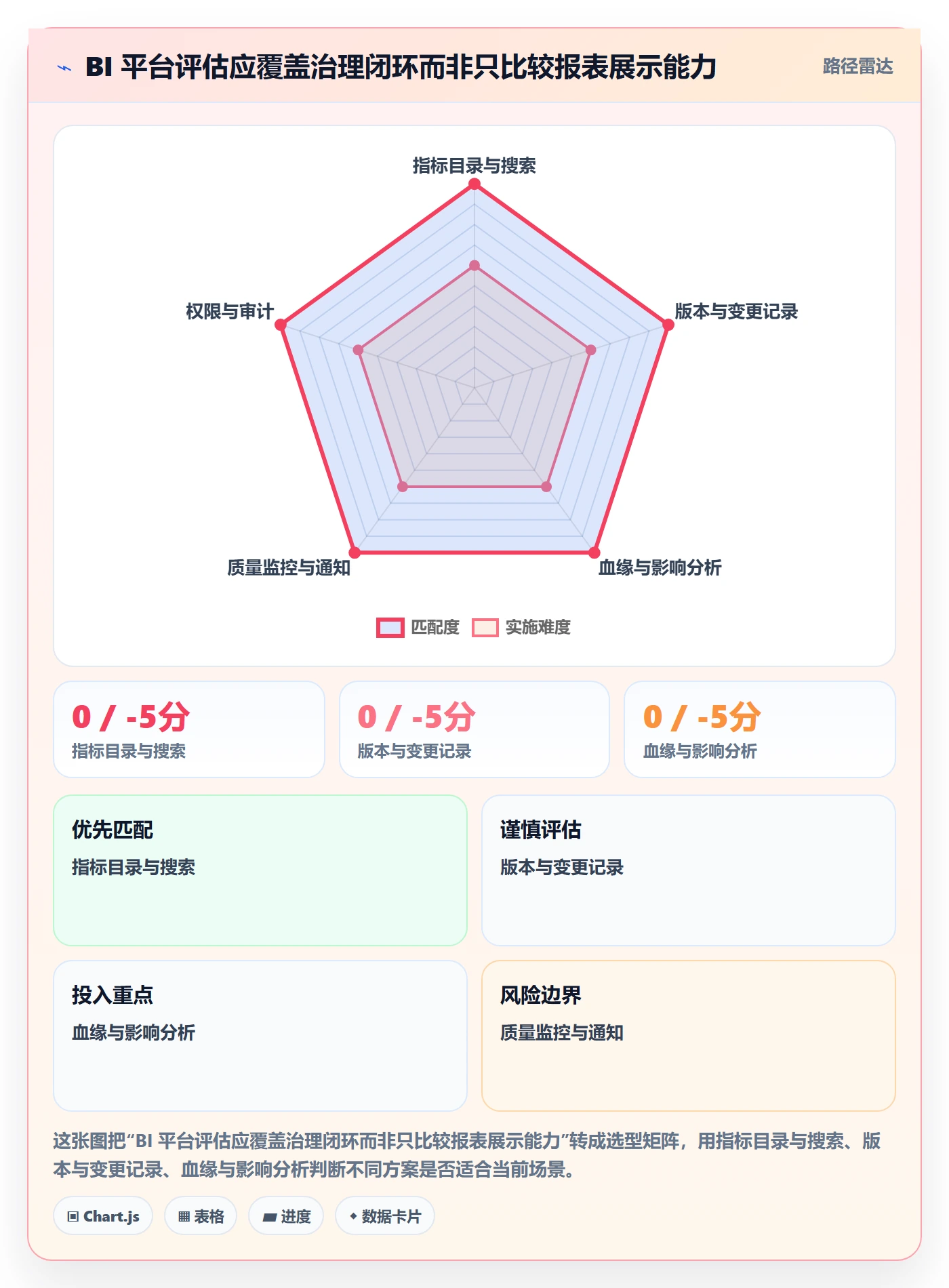 bi 平台方案设计：指标建模场景的日常管理怎么做