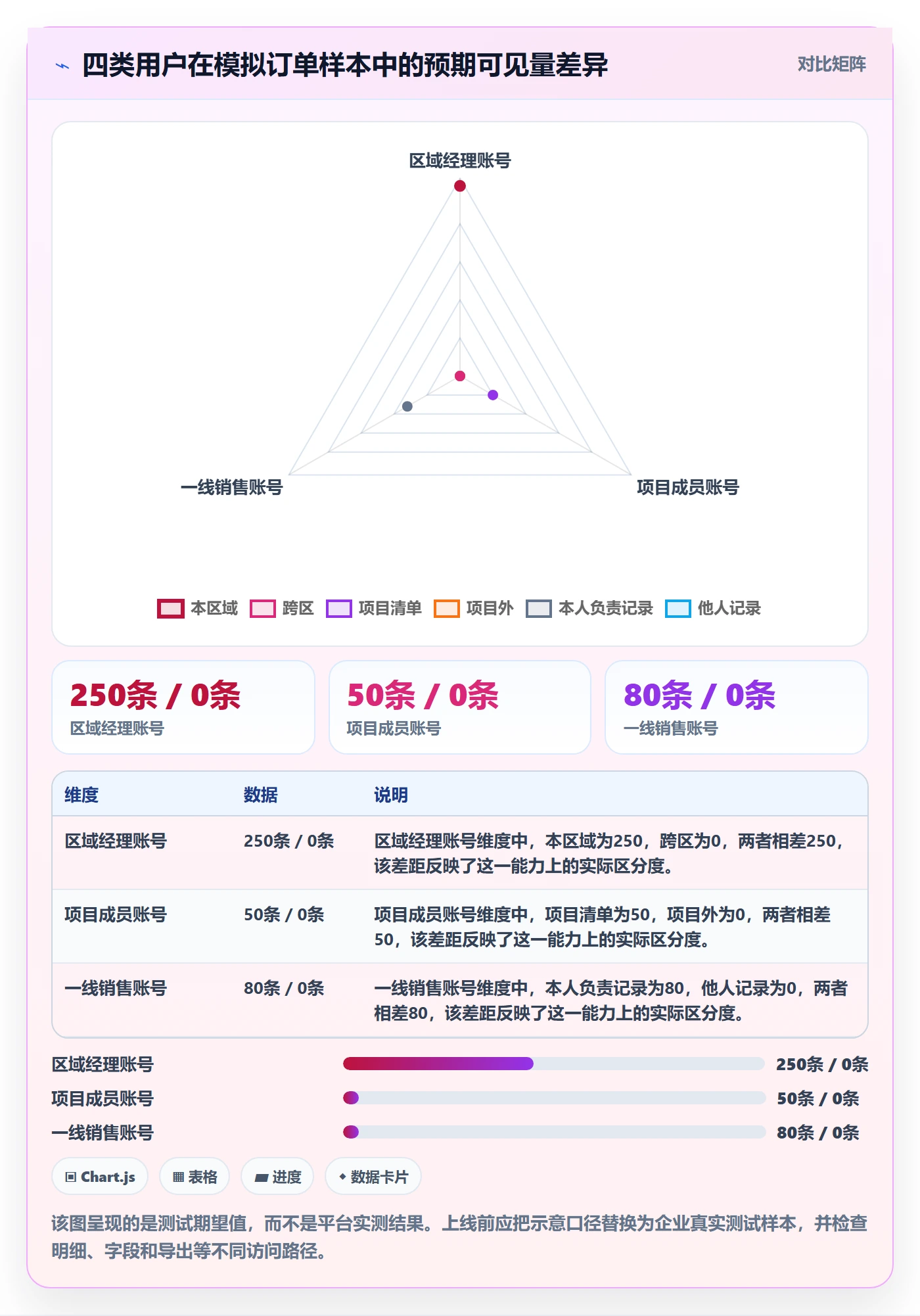 bi 平台场景解析：权限体系中的进阶玩法怎么处理