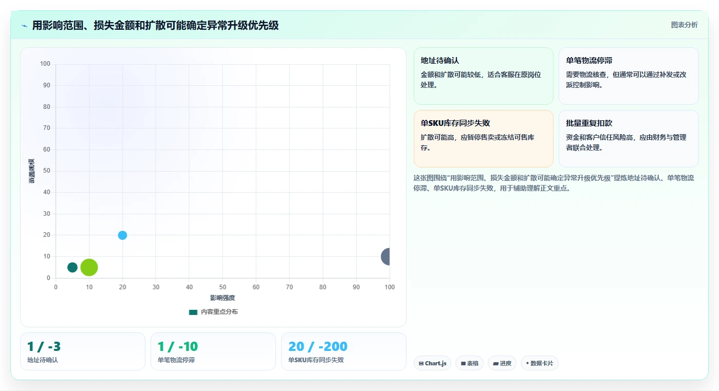 电商管理操作手册：订单履约对应的风险排查步骤