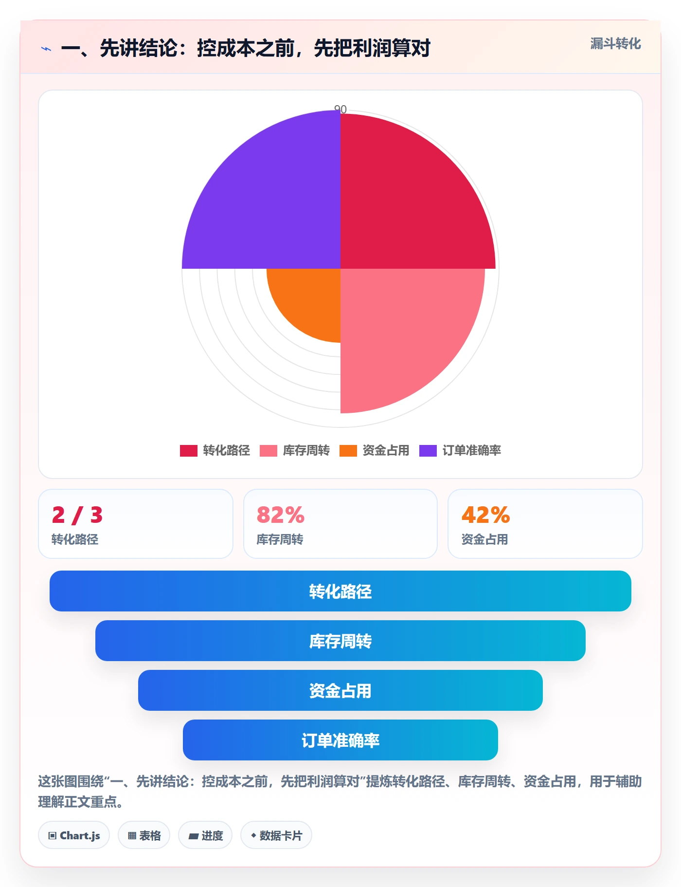 一、先讲结论：控成本之前，先把利润算对