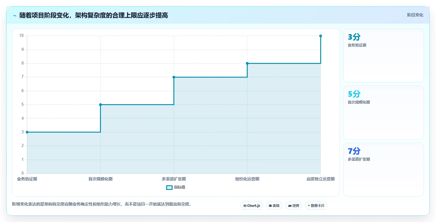 电商系统开发：项目经理流程优化：技术选型怎样减少架构难扩展