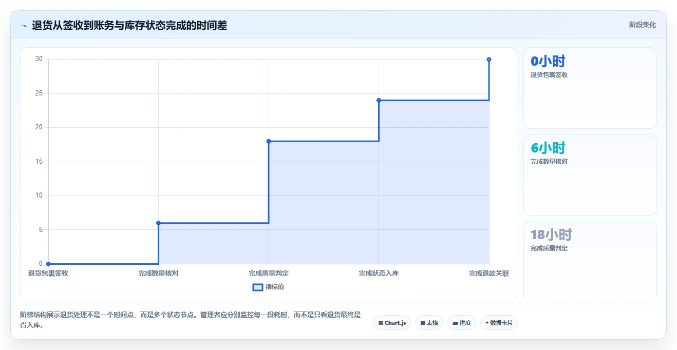 电商仓储管理：供应链负责人场景拆解：规模扩张如何做到提升库存准确率