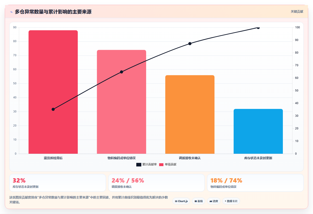 库存出入库：供应链负责人团队协同指南：规模扩张如何提升改善多仓协同