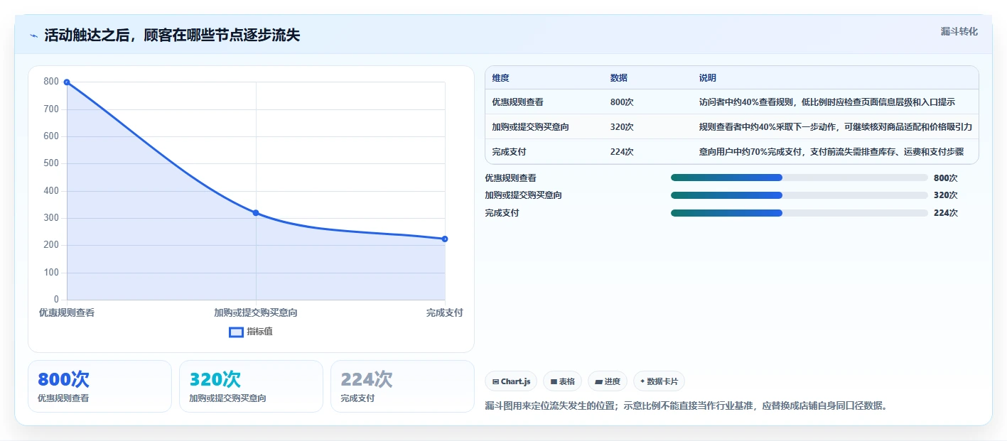 如何运营好一个店铺操作手册:活动策划对应的实操教程步骤