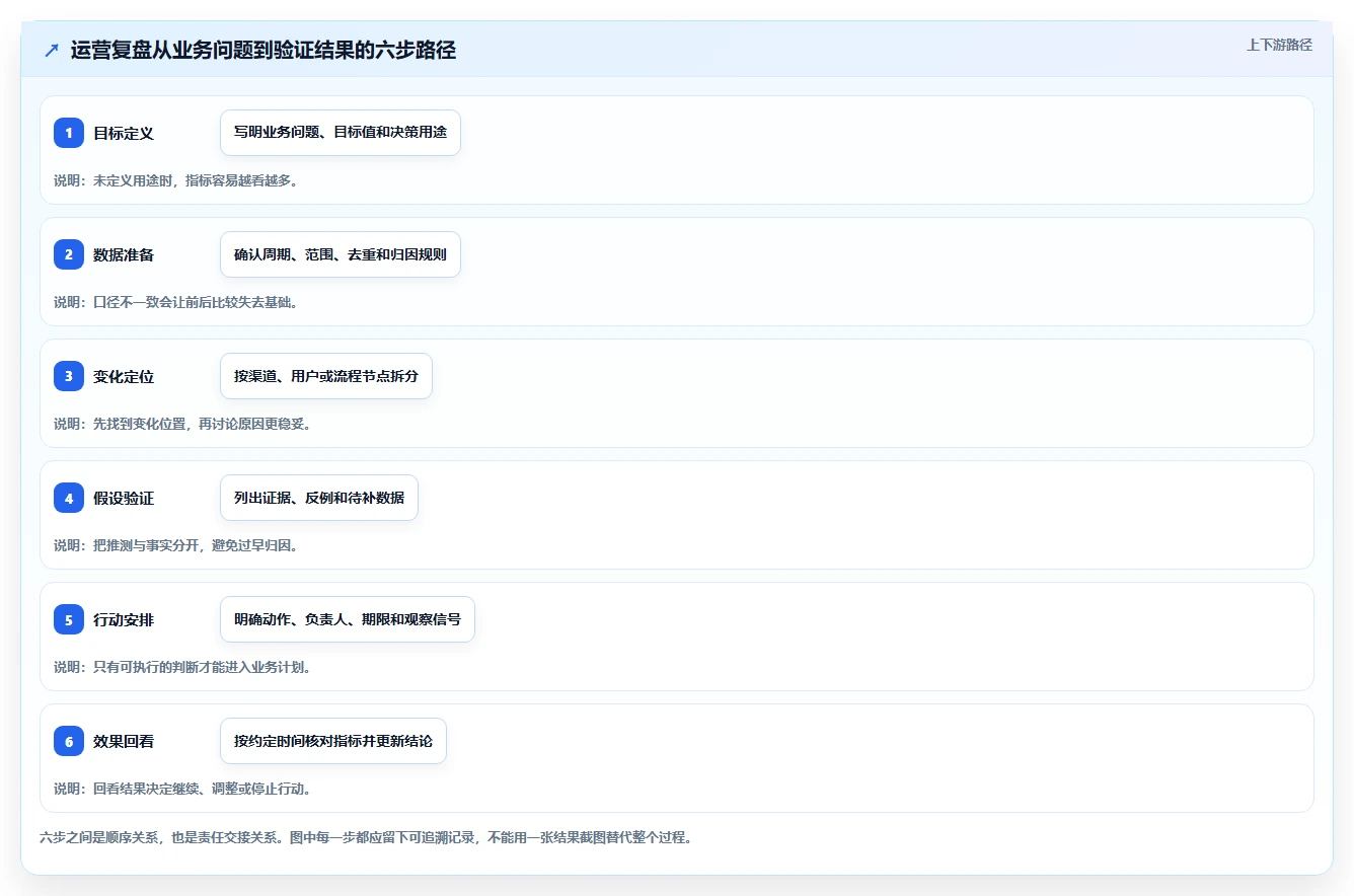 运营数据运营框架：把复盘报告纳入常见误区
