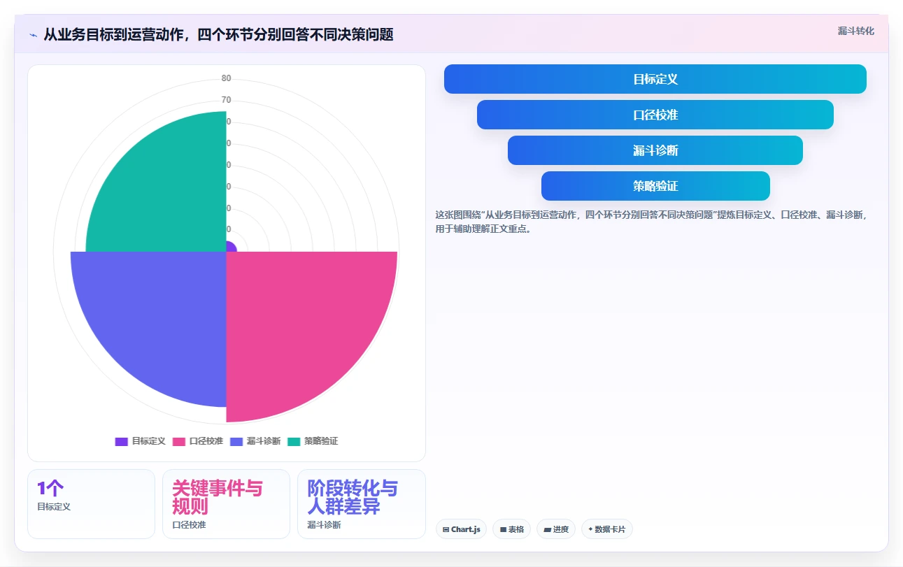 运营数据改造重点：从转化漏斗推进精细化运营