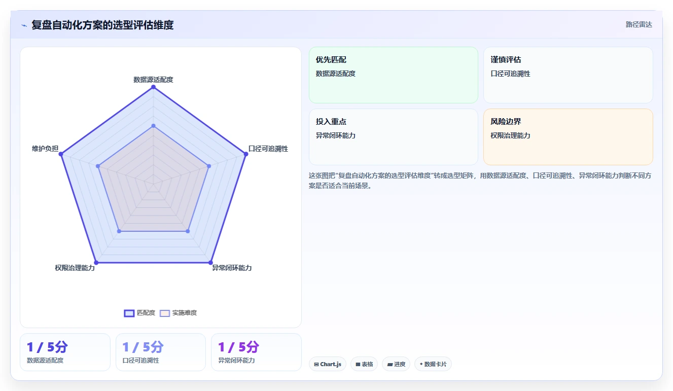 电商数据运营避坑指南：经营复盘环节的自动化方案要注意什么