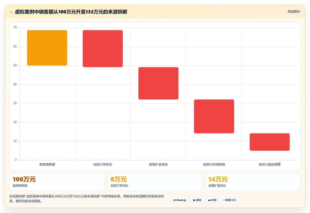 运营数据工作指南：用旺季准备解决趋势分析问题