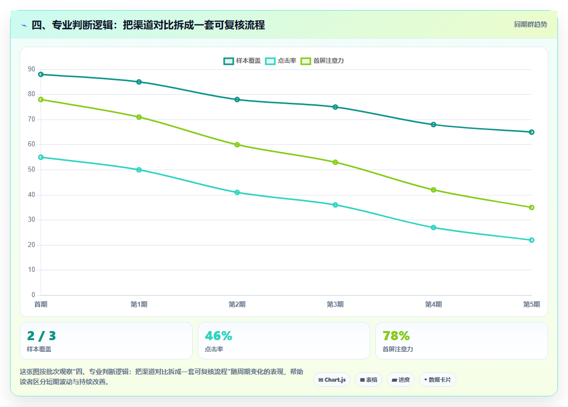 四、专业判断逻辑：把渠道对比拆成一套可复核流程