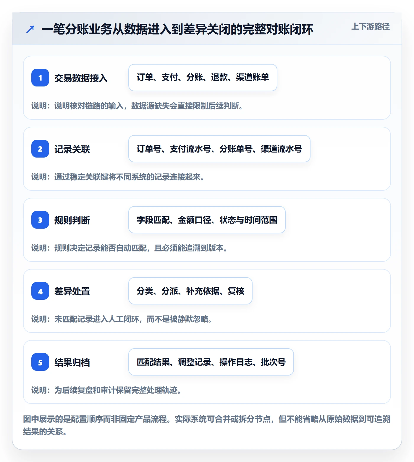分账系统配置指南：对账管理需要哪些系统搭建设置