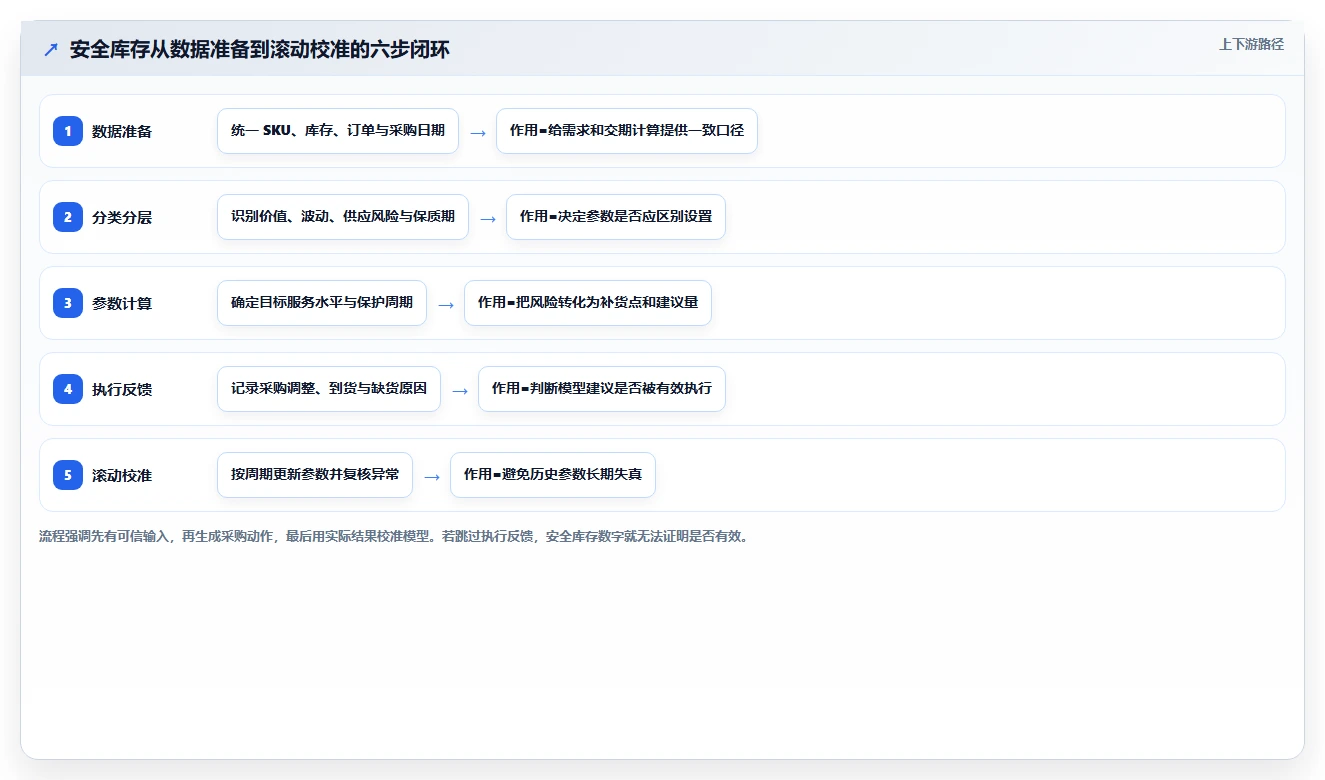 仓库安全库存管理建设路线：从采购周期到增长策略分几步