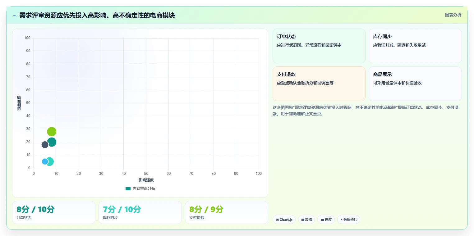 电商系统开发:开发团队核心指标:判断需求梳理是否正在缓解需求反复