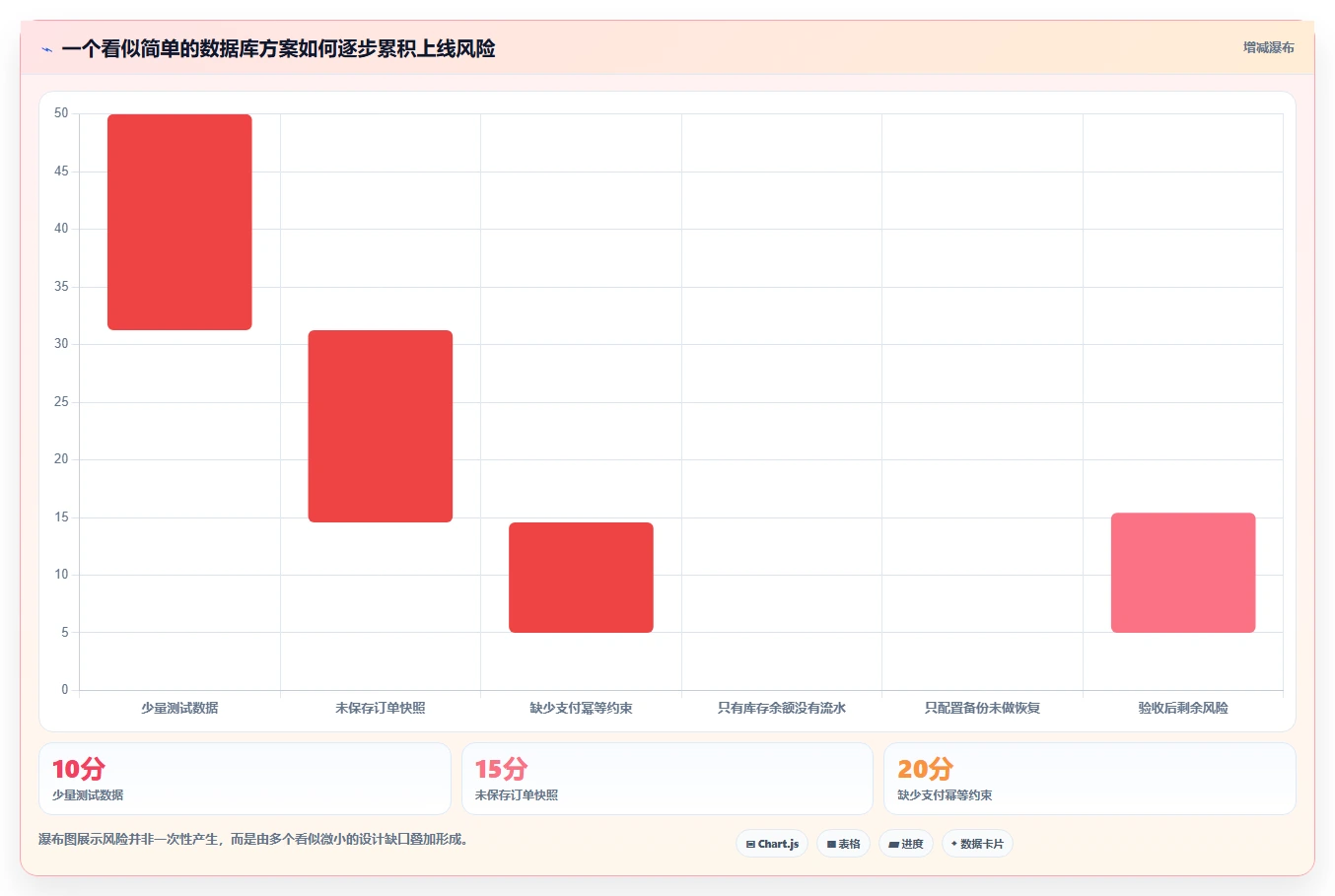 电商系统开发：创业团队案例思路：上线验收怎样优化数据库设计