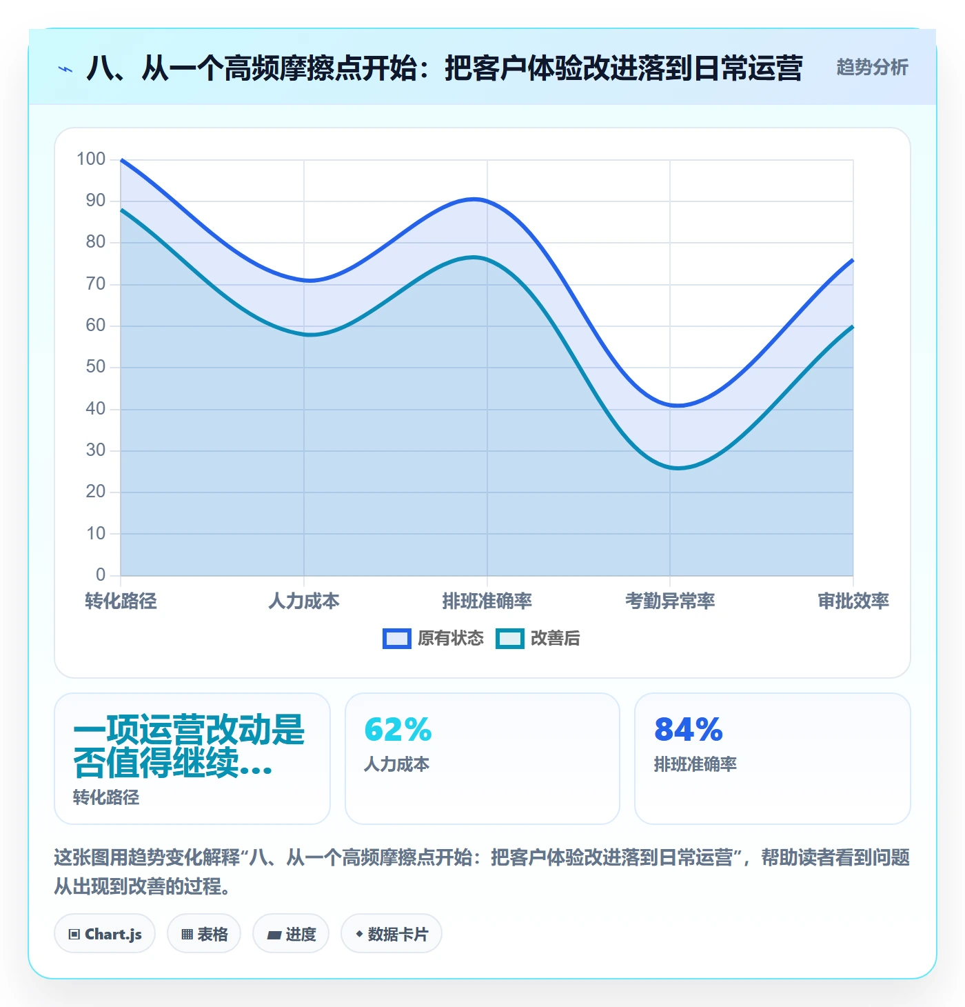 八、从一个高频摩擦点开始：把客户体验改进落到日常运营
