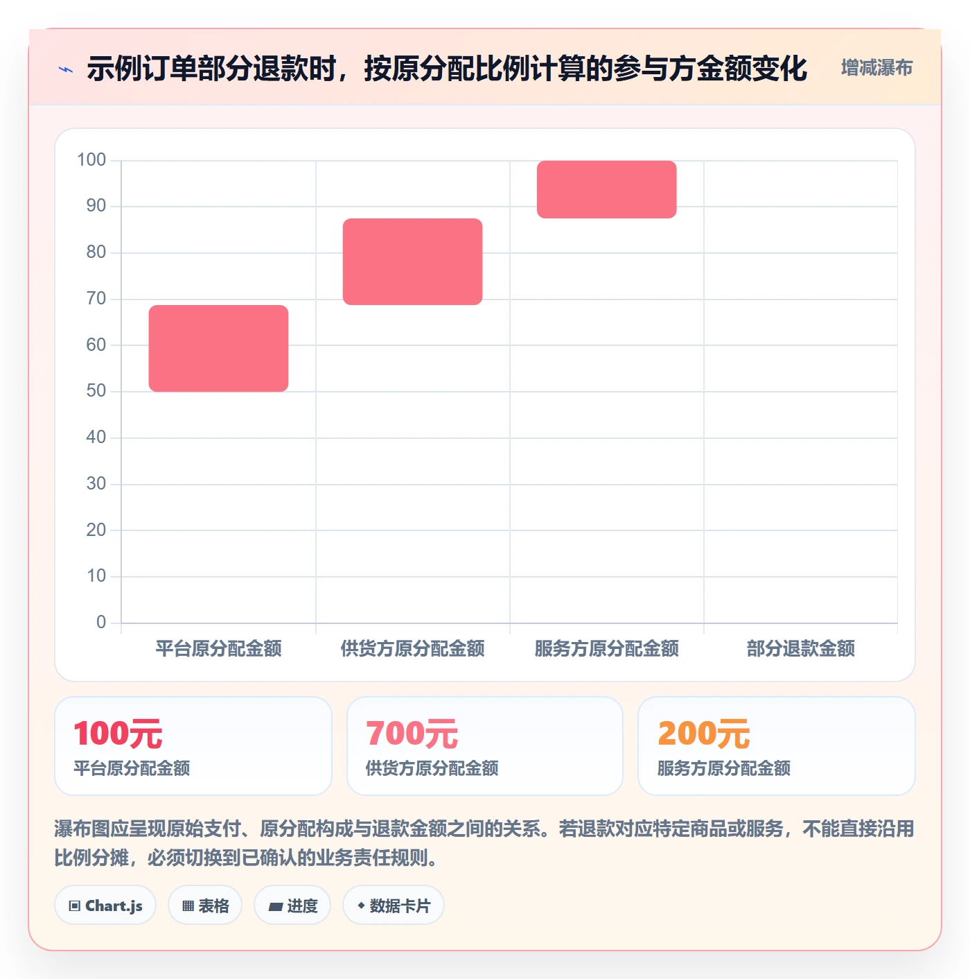 分账系统能力清单：选型方法需要覆盖哪些退款处理事项