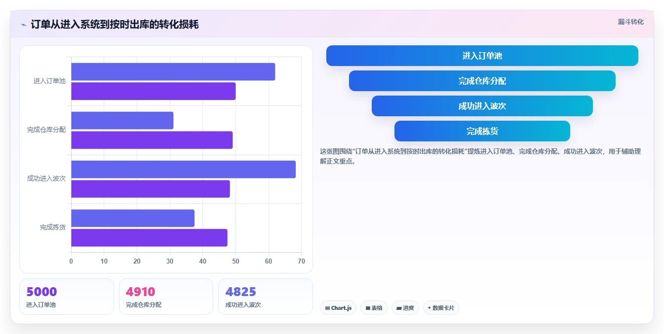 电商仓储管理：电商卖家从零入门：多仓协同先掌握波次拣选
