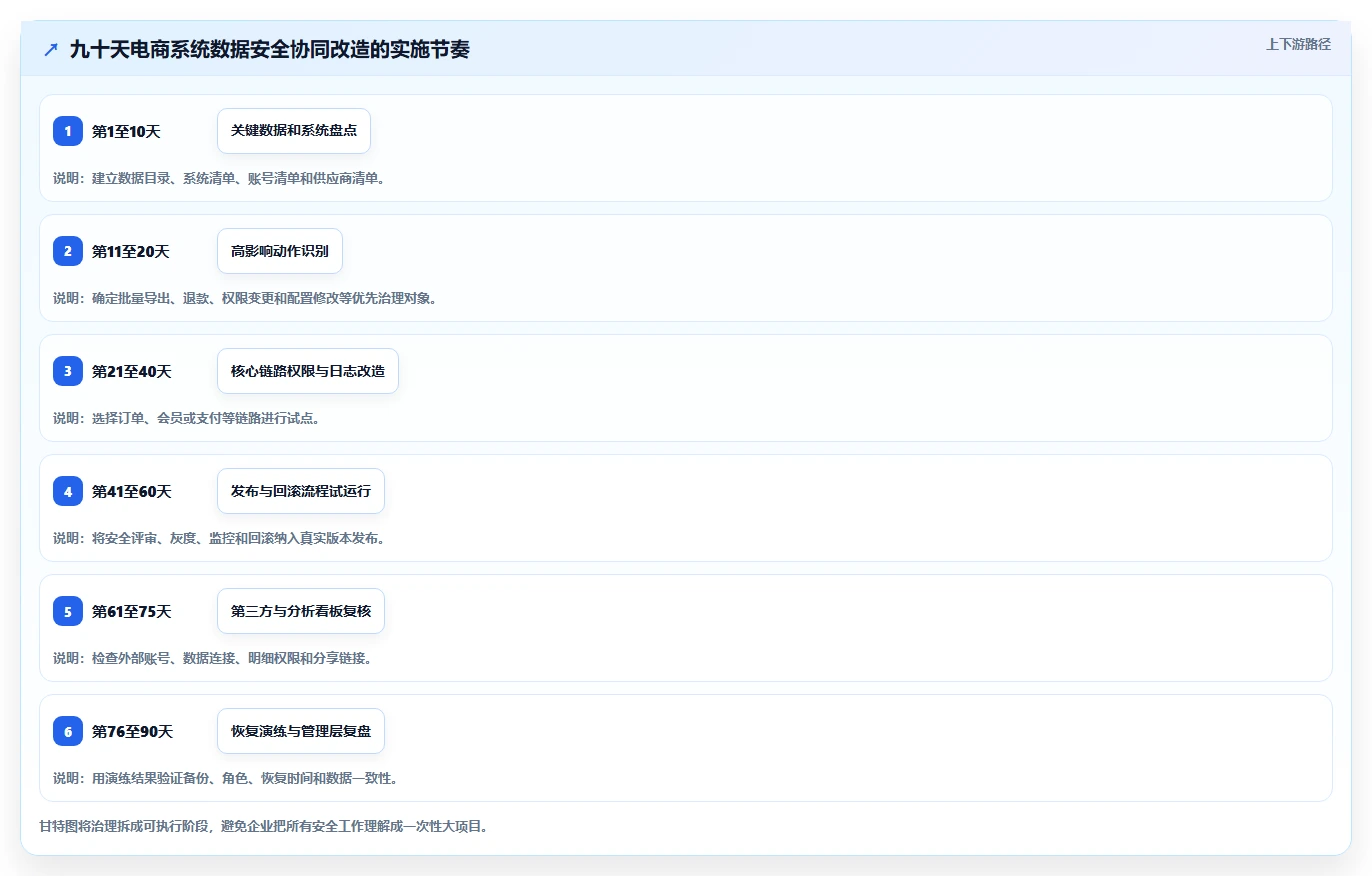 电商系统开发：企业管理层团队协同指南：长期迭代如何提升增强数据安全