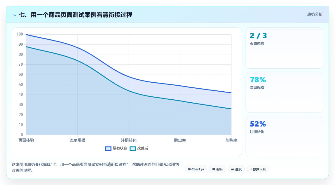 七、用一个商品页面测试案例看清衔接过程